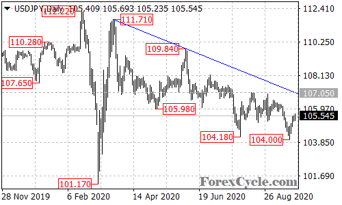 USDJPY daily chart