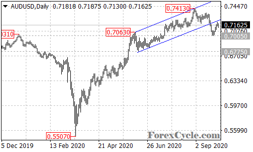 AUDUSD daily chart