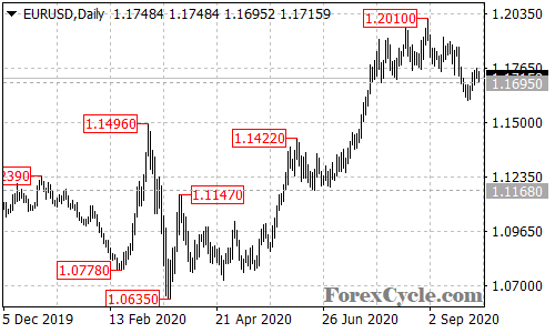 EURUSD daily chart