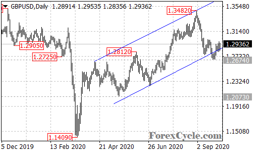 GBPUSD daily chart