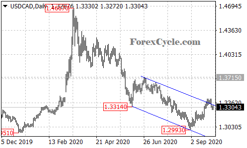 USDCAD daily chart