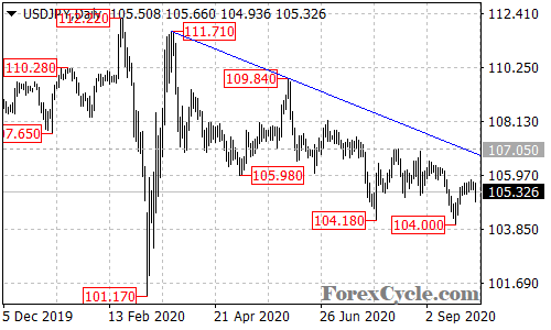 USDJPY daily chart