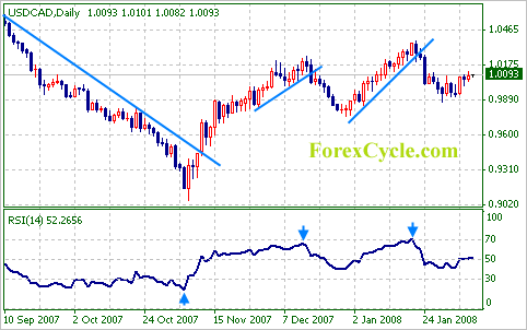 USDCAD Daily Chart