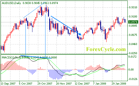 AUDUSD Daily Chart