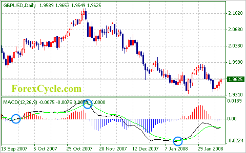 GBPUSD Daily Chart