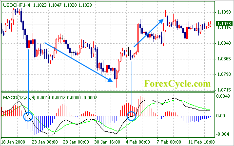 USDCHF 4H Chart