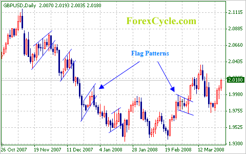 Flag Patterns in GBPUSD daily chart