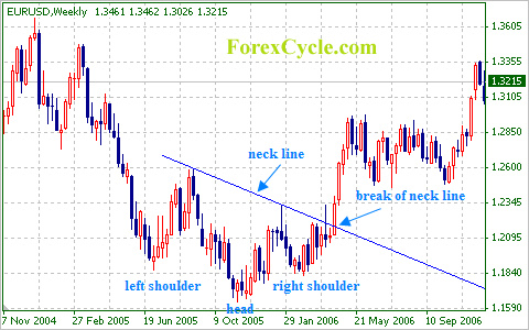 EURUSD Weekly Chart