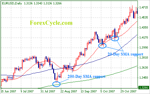 EURUSD Daily Chart