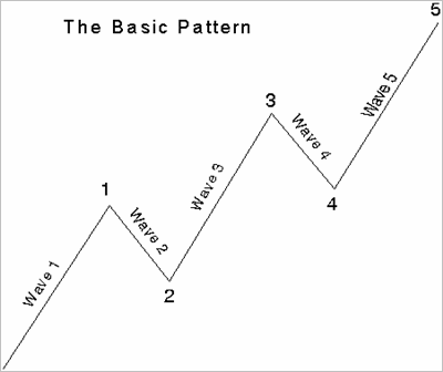 Elliott Wave Principle