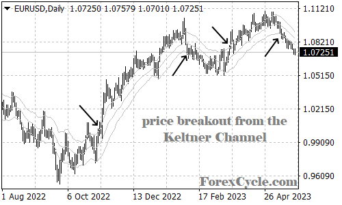price breakout from the 1 time ATR band width of Keltner Channel