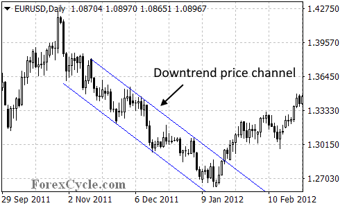EURUSD price channel on daily chart