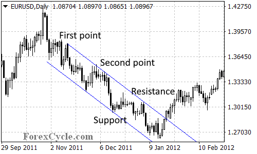 Support and Resistance in price channel