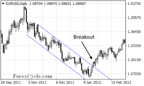 Breaking out the price channel