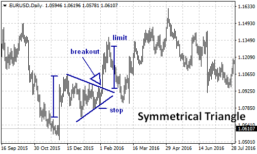 Symmetrical triangle pattern