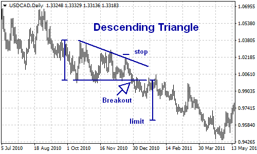 Descending triangle pattern