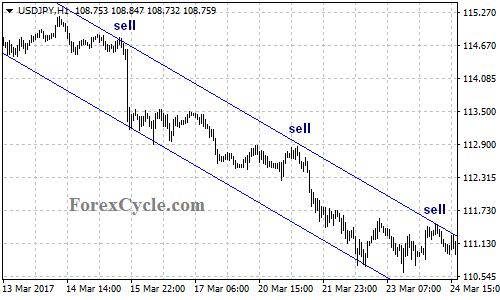 Descending Price Channel