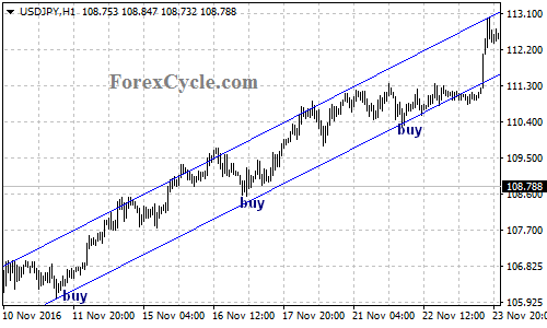 Ascending Price Channel