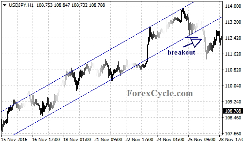 Breakout Price Channel