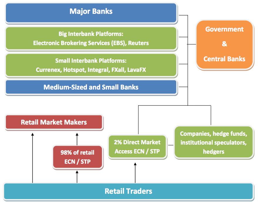 Type of Forex Brokers