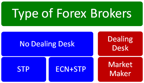 Type of Forex Brokers