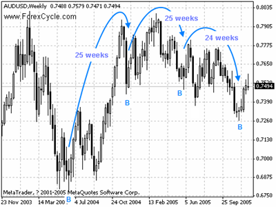 The 25-week cycles in the AUDUSD weekly chart