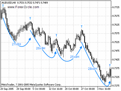 The 200-hour cycles in the AUDUSD 8H chart