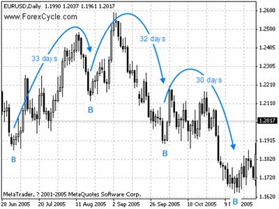 The 30-day cycles in the EURUSD daily chart