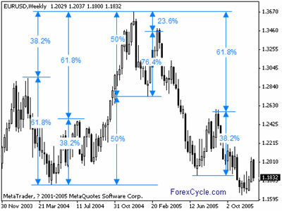 golden ratio in EURUSD weekly chart