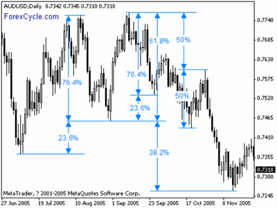 golden ratio in AUDUSD daily chart