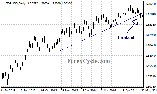 Ascending Trend Line