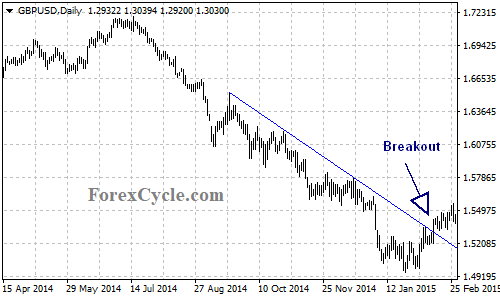 Descending Trend Line