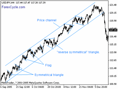 Chart Patterns For Day Trading