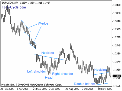 EURUSD daily chart