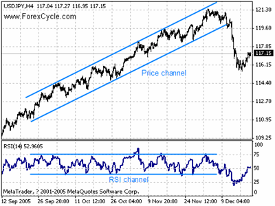 USDJPY 4 hours chart