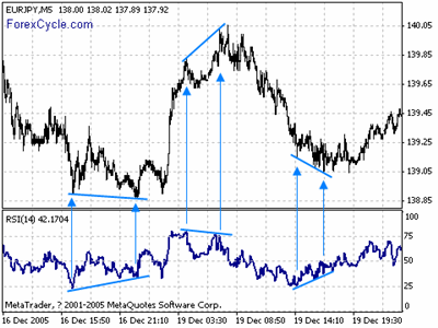 relative strength index day trading signal